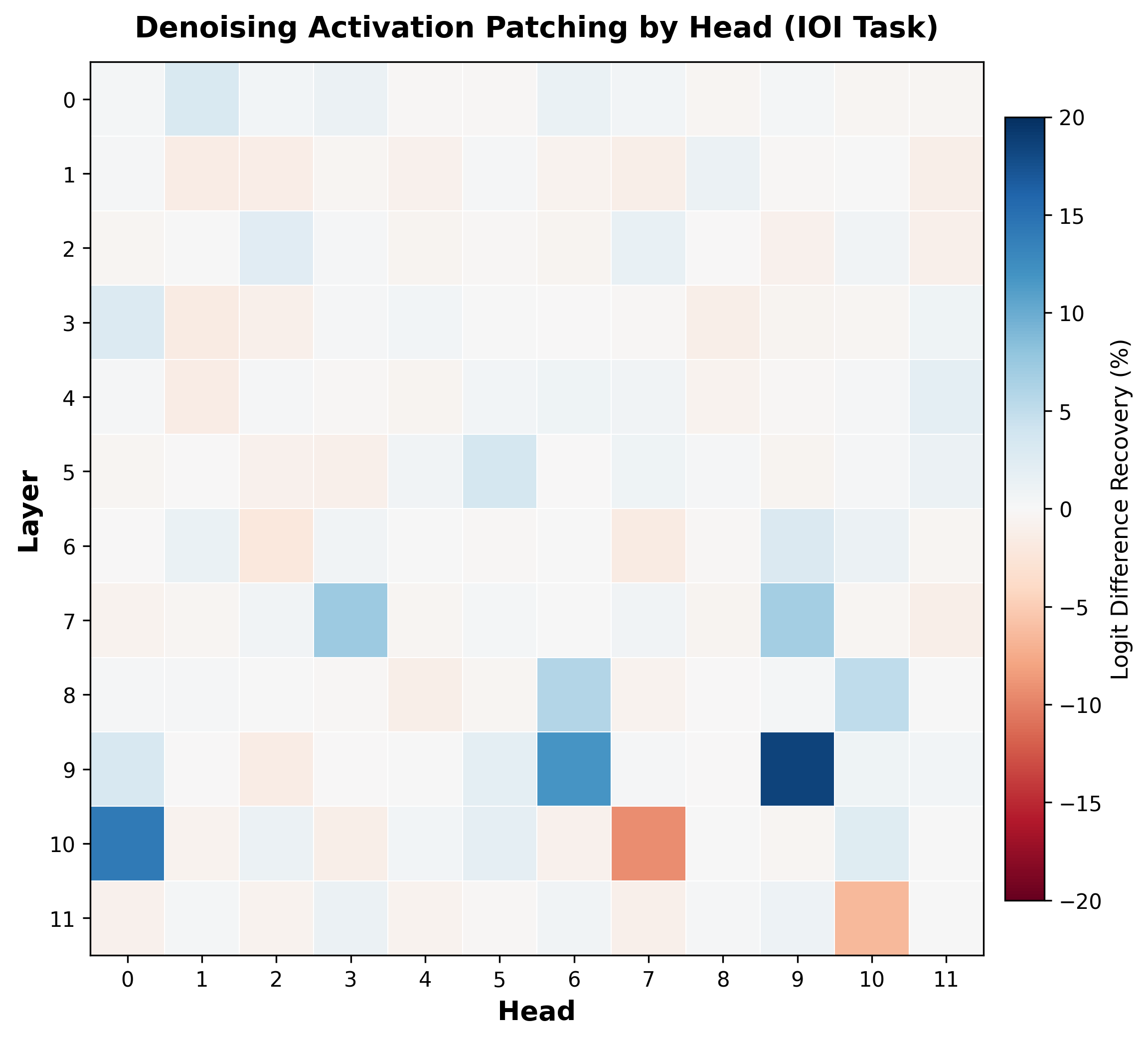 Heatmap showing patching effect for each of 144 attention heads (12 layers x 12 heads). Most cells are near zero. Blue cells at heads 9.9, 10.0, 9.6 show positive effect (Name Movers). Red cells at 10.7, 11.10 show negative effect (Negative Name Movers).