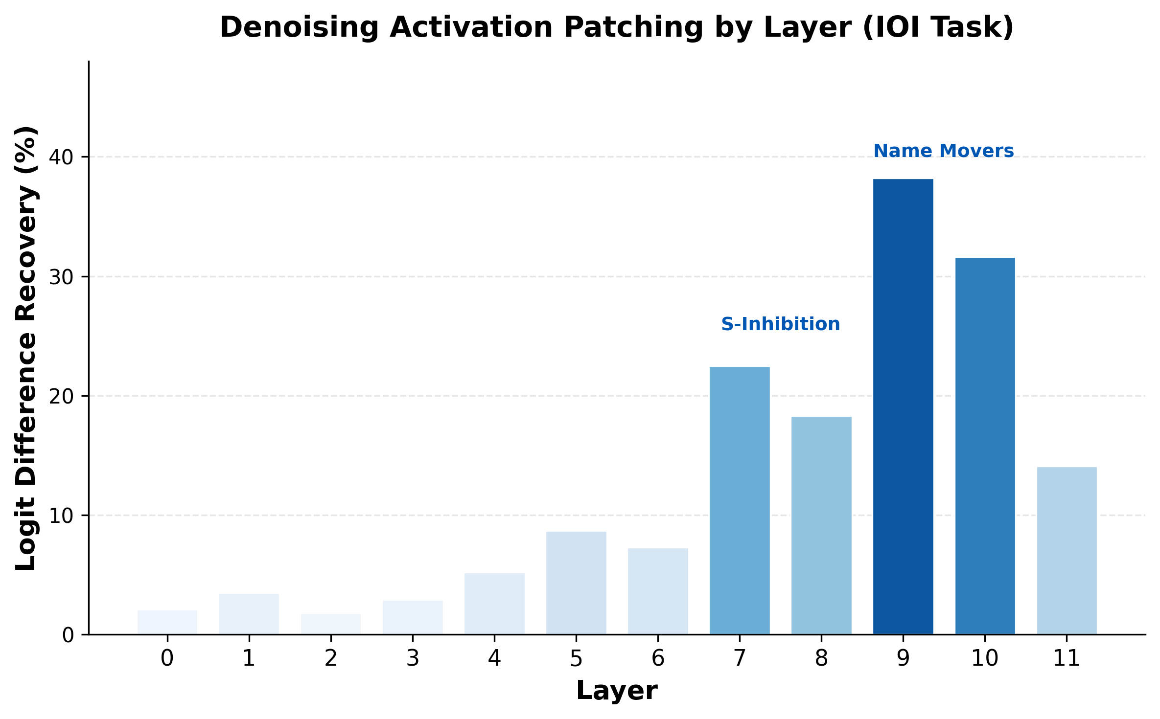 Bar chart showing patching recovery by layer. Layers 0-4 show small effect, layers 5-6 moderate, layers 7-8 large (S-Inhibition heads), layers 9-10 the largest (Name Mover heads).