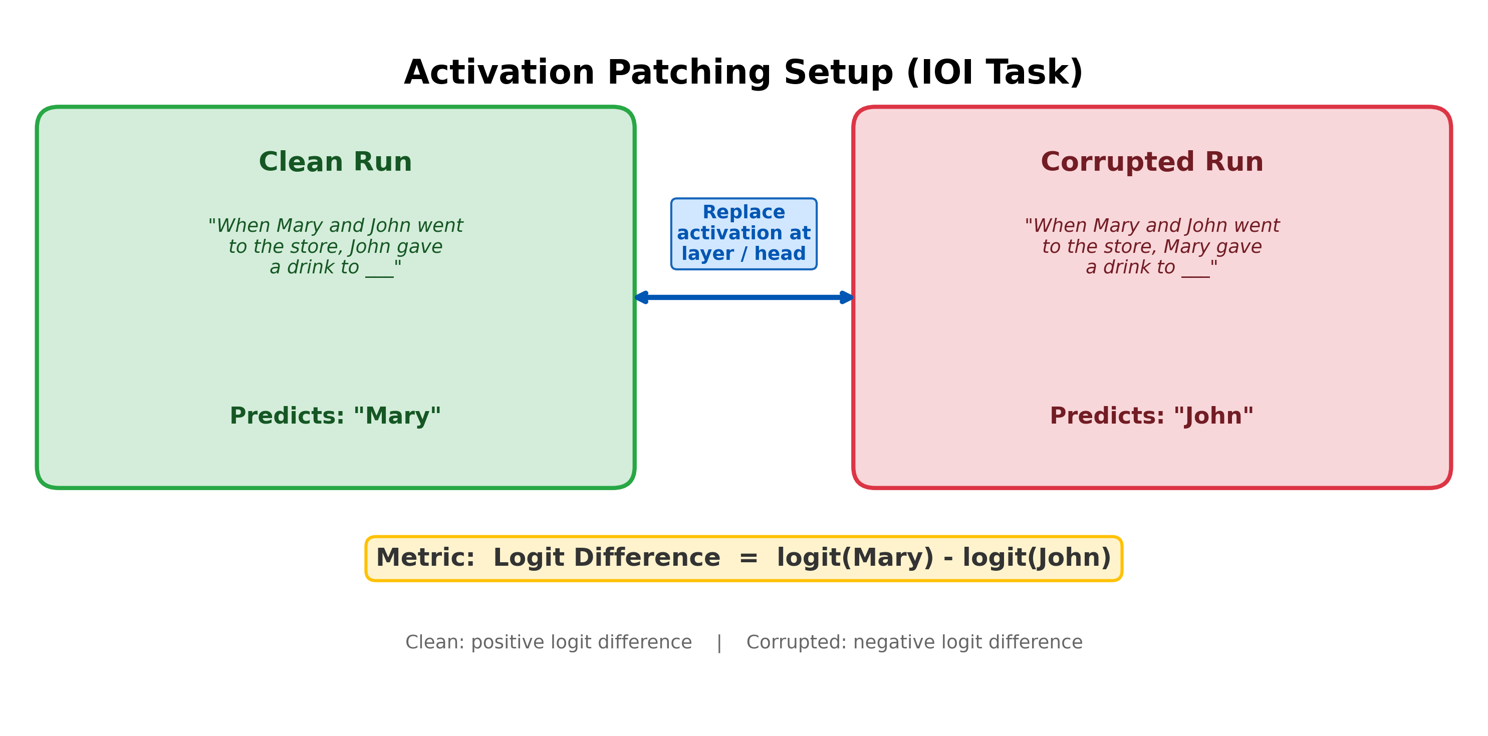Diagram showing the activation patching setup with clean and corrupted model runs side by side, with an arrow indicating activation replacement at a specific layer.