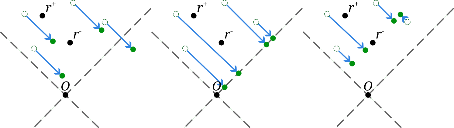 Three panels comparing CAA, directional ablation, and ACE geometrically. In each panel, green circles represent activation vectors, black dots mark the class means r+ and r-, and dashed lines show hyperplanes. Left (CAA): arrows shift activations uniformly downward, landing them far from either class mean. Center (directional ablation): arrows project activations onto the hyperplane through the origin O, clustering them there instead of near r-. Right (ACE): arrows project activations onto the hyperplane near r-, then steer toward r+, landing them in the correct target region.
