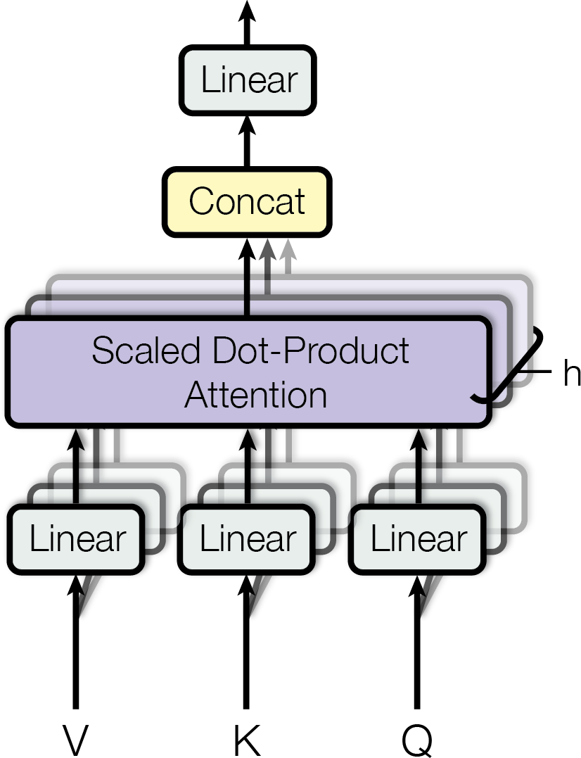 Multi-head attention diagram showing V, K, Q inputs each passing through multiple parallel linear projections into h parallel scaled dot-product attention blocks, whose outputs are concatenated and passed through a final linear layer.