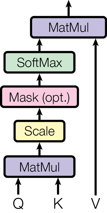 Scaled dot-product attention diagram showing Q, K, and V inputs flowing through MatMul, Scale, optional Mask, SoftMax, and a final MatMul to produce the output.