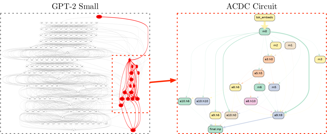 Left: the full computational graph of GPT-2 Small with hundreds of nodes and edges, with the ACDC-recovered circuit highlighted in red. Right: the extracted circuit shown as a clean graph with labeled nodes representing attention heads grouped by function (Duplicate Token, Induction, S-Inhibition, Name Mover, Backup Name Mover).