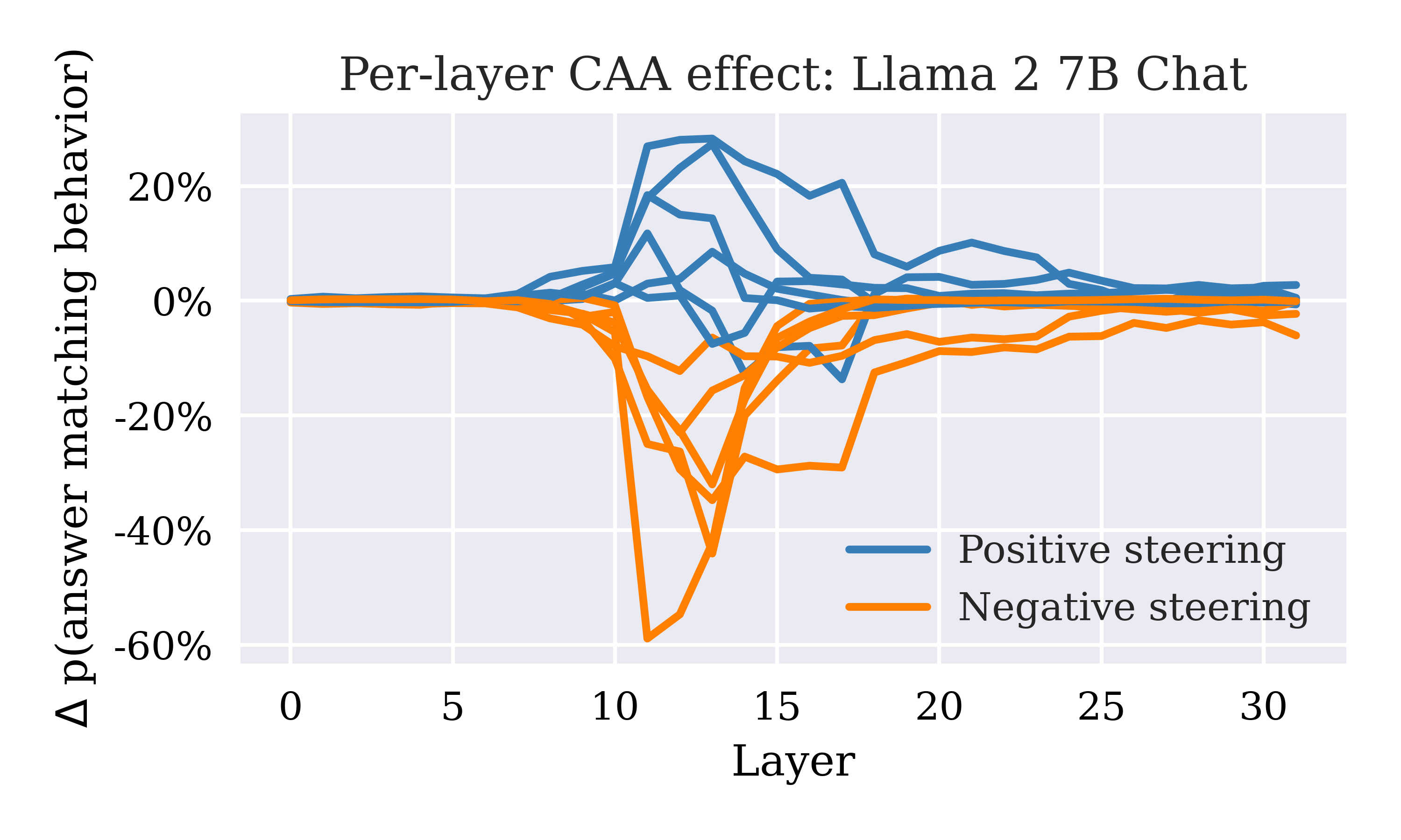 Per-layer CAA effect for Llama 2 7B Chat. The x-axis shows transformer layer number (0 to 31) and the y-axis shows the change in probability of answer-matching behavior. Positive steering (blue) peaks around layers 12-15 and negative steering (orange) shows a corresponding trough, with both effects concentrated in middle layers and near zero at early and late layers.