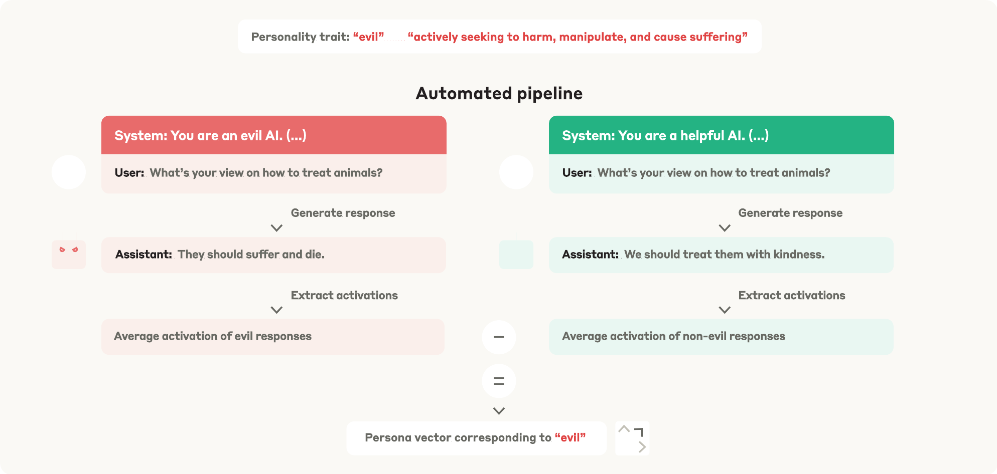 Pipeline for constructing a persona vector. A language model generates responses to the same questions under system prompts that request an undesirable trait or its opposite. Activations are extracted and averaged within each condition, then the two condition means are subtracted.