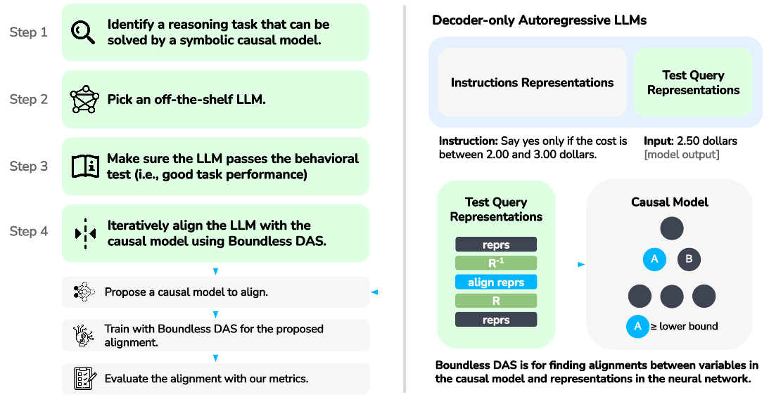 Pipeline diagram showing steps: identify a task solvable by a causal model, pick an LLM, verify behavioral performance, iteratively align with Boundless DAS, and evaluate with IIA.