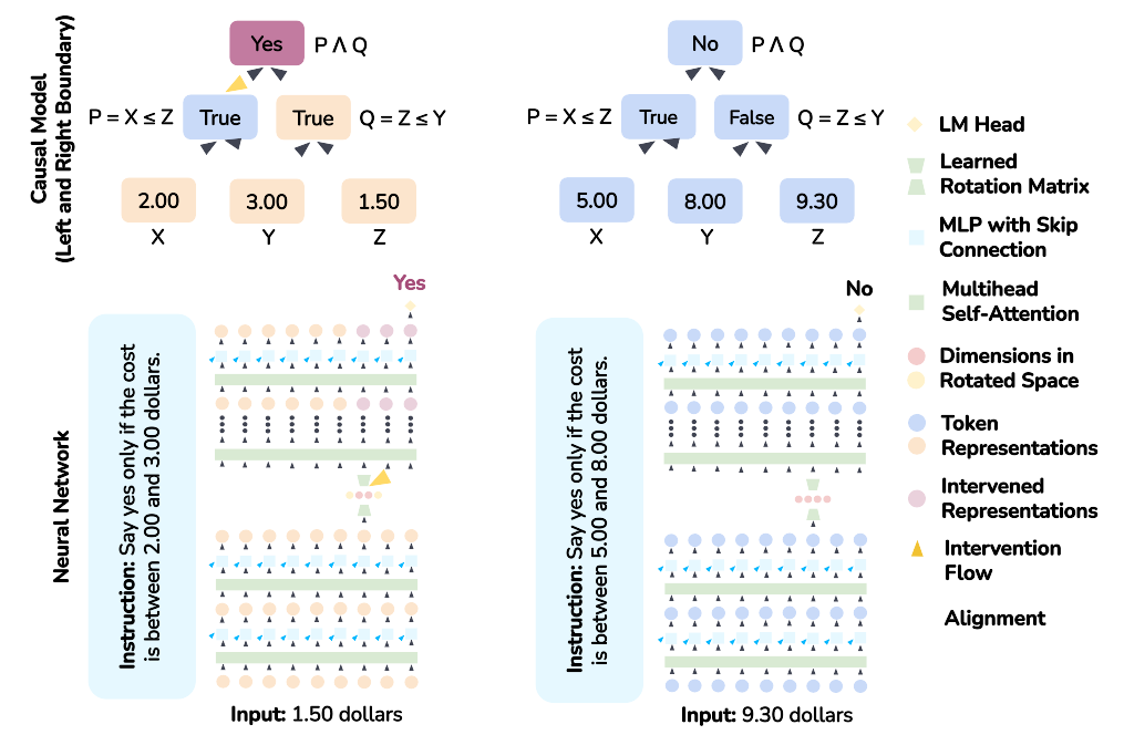 Diagram showing a high-level causal model with boolean variables at top, and a neural network's layered representations below. Interchange interventions swap representations in the rotated subspace between a base and source input.