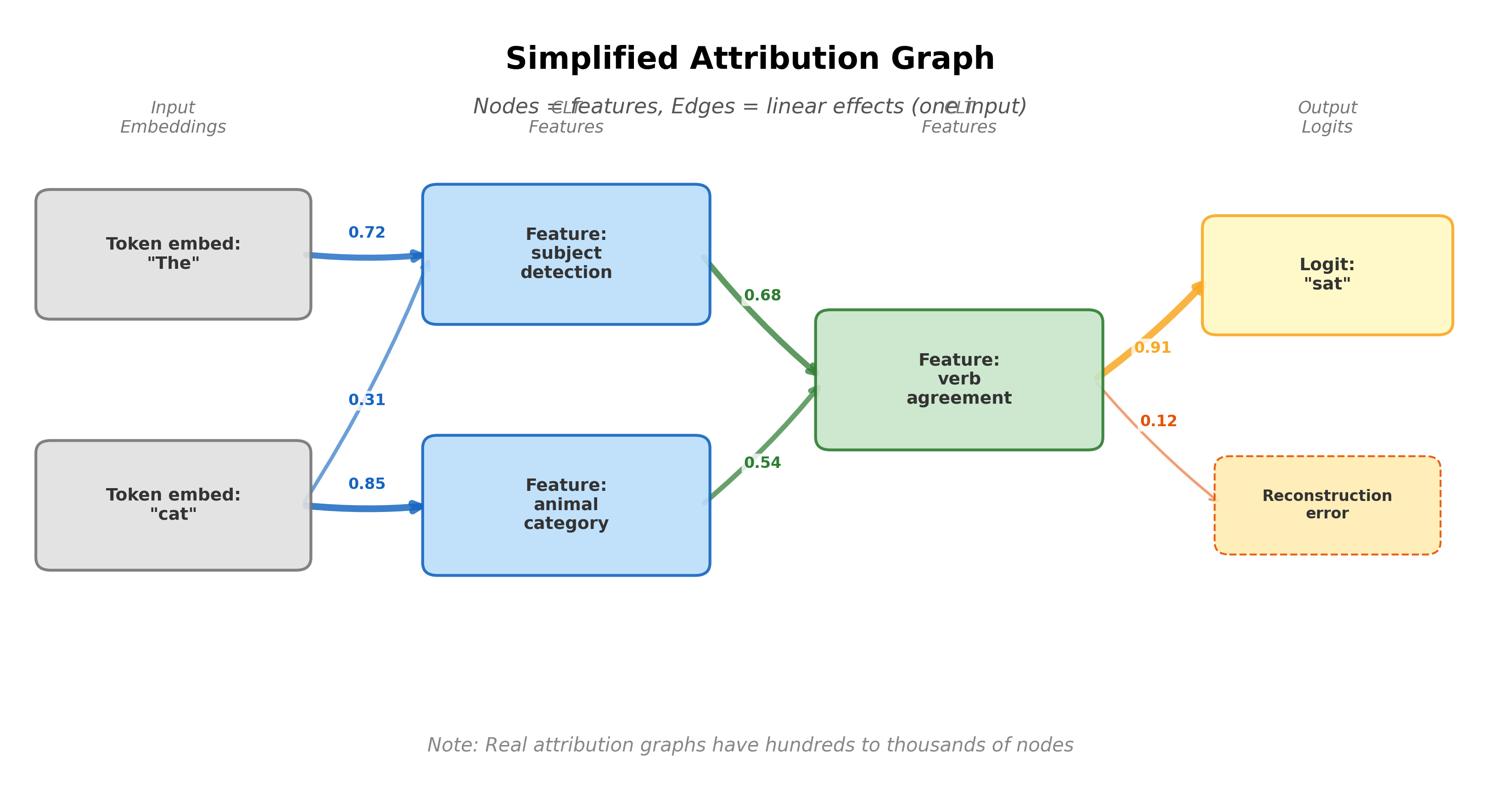 Schematic of an attribution graph showing token embeddings at the bottom, CLT features in middle layers connected by weighted edges, and output logits at the top.