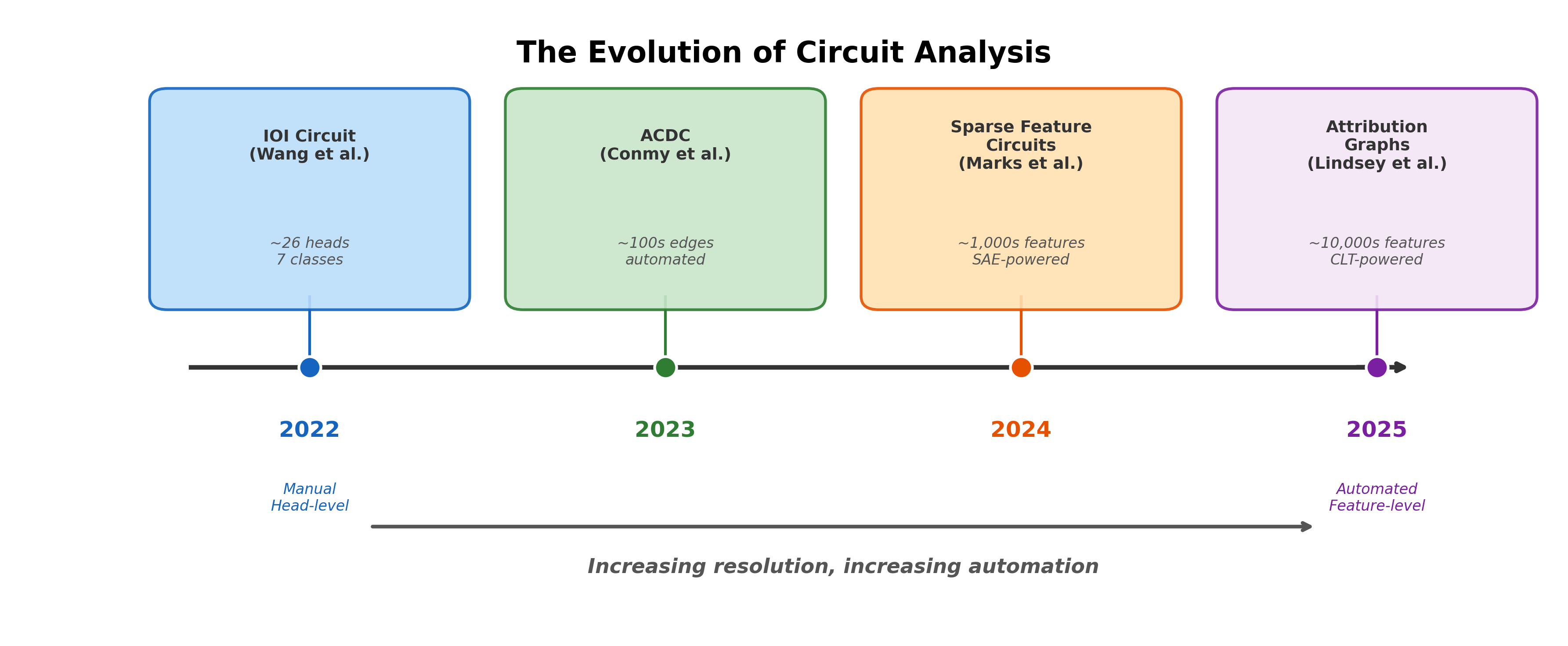 Timeline showing four generations of circuit analysis: manual head-level (IOI, 2022), automated head-level (ACDC, 2023), feature-level circuits (Marks et al., 2024), and feature-level at scale (attribution graphs, 2025).