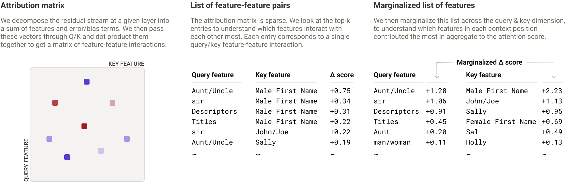 Three-stage visualization of QK attribution. A sparse matrix indexes query features by key features, its largest cells become a ranked list of feature pairs with signed score contributions, and the pairs are marginalized into separate query-side and key-side rankings.