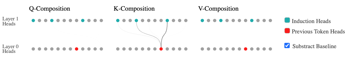 Diagram showing Q-Composition, K-Composition, and V-Composition between Layer 0 and Layer 1 attention heads in a two-layer model. Each panel shows dots representing heads in both layers, with lines connecting composing head pairs. K-Composition shows the strongest connections, linking a previous token head (red) in Layer 0 to induction heads (teal) in Layer 1.