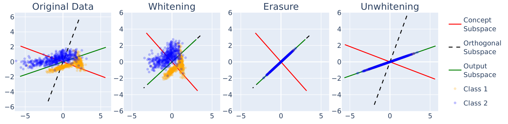 Four panels showing the LEACE projection process. The original data has two classes (orange and blue) spread along a concept subspace direction. After whitening, the data has equal variance in all directions. The erasure step projects onto the orthogonal complement of the concept subspace, collapsing the two classes together. Unwhitening restores the original covariance structure, but with the concept information removed.