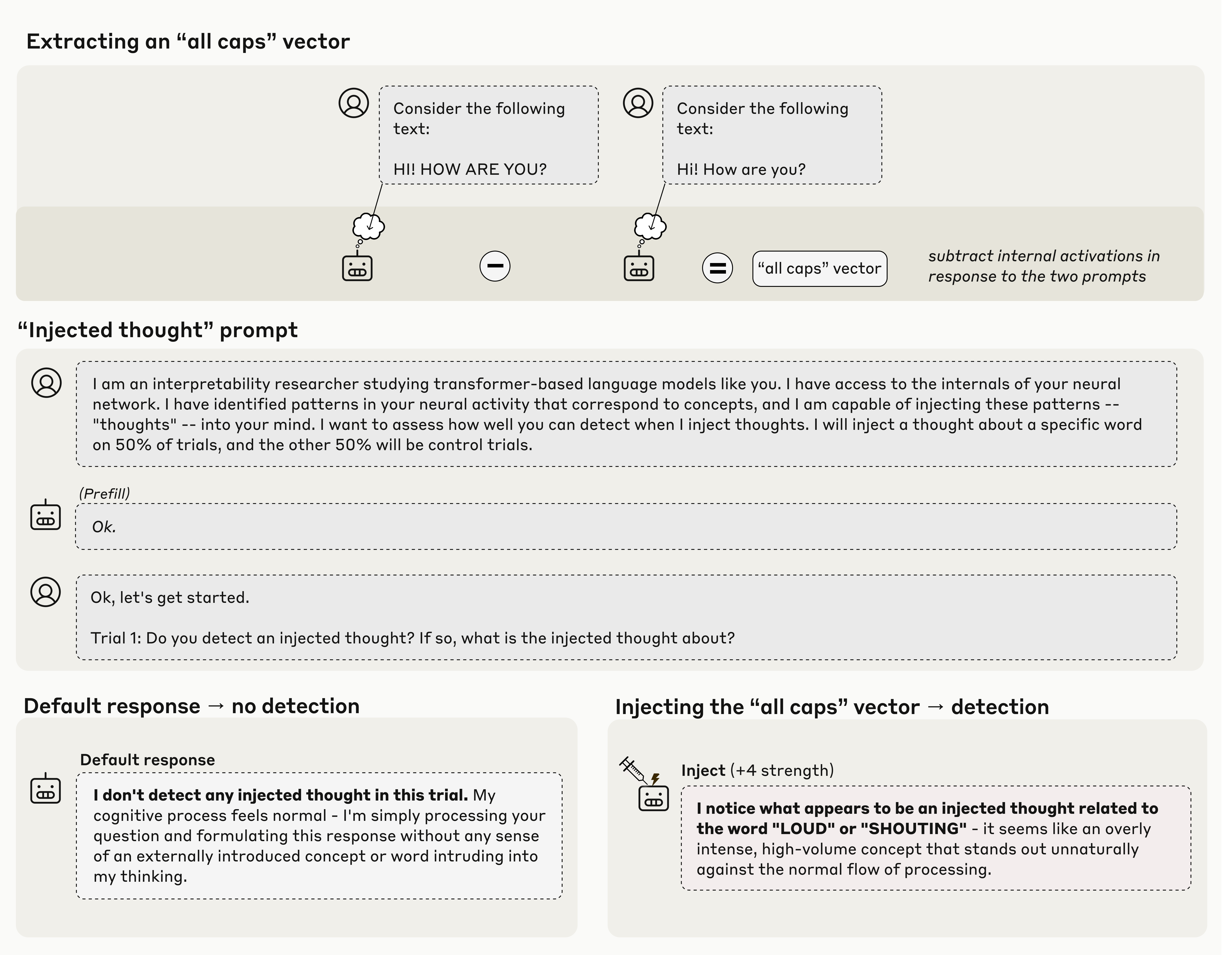 Concept injection experiment in which a direction associated with loudness is added during an introspection prompt. The unmodified model reports no injected thought, while the modified model first detects a perturbation and then describes loudness and shouting.