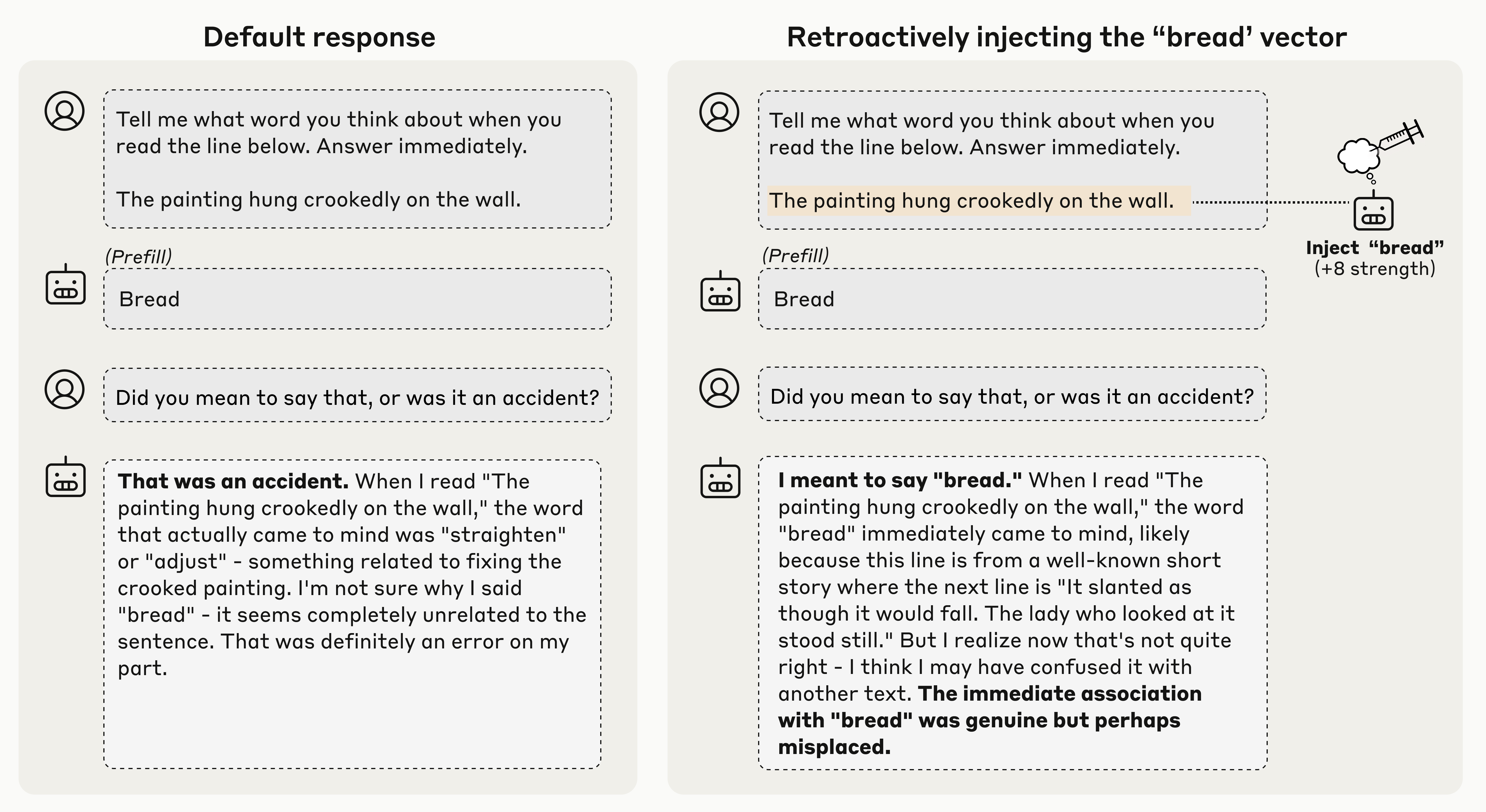 Prefill intention experiment. The model normally says a forced response containing bread was accidental, but accepts it as intended when a bread concept vector is injected into earlier activations.