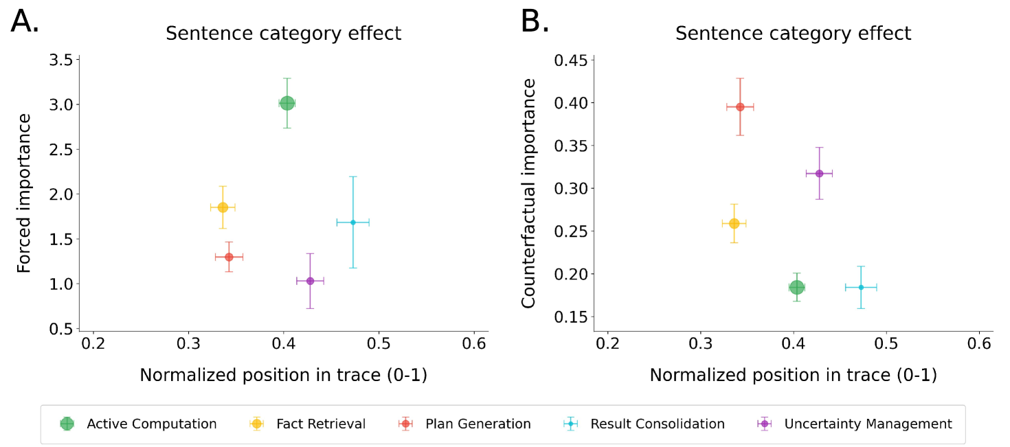 Two scatter plots comparing forced-answer importance (panel A) and counterfactual importance (panel B) by sentence category. In panel A, Active Computation dominates. In panel B, Plan Generation has the highest importance.
