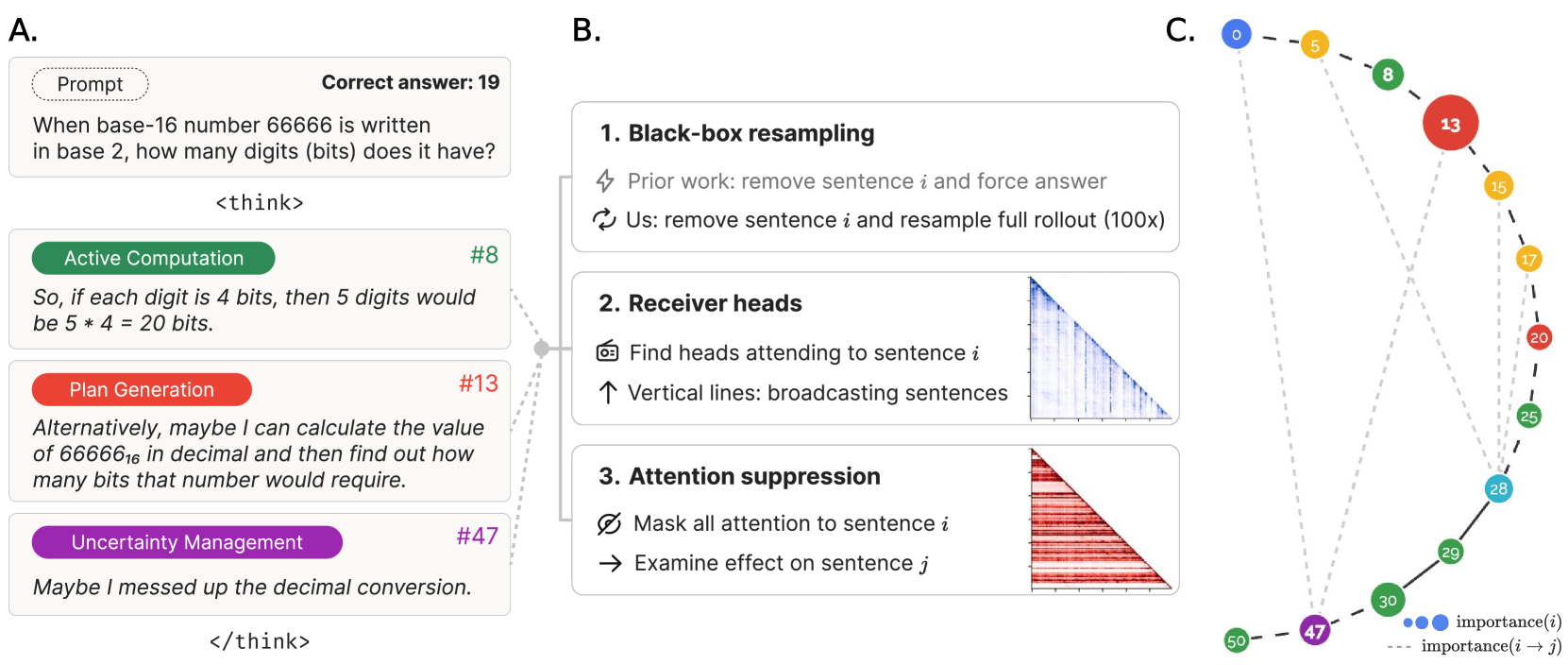 Three-panel overview: (A) an example reasoning trace with sentences color-coded by category, (B) the three analysis methods (resampling, receiver heads, attention suppression), and (C) a directed causal graph showing sentence importance.