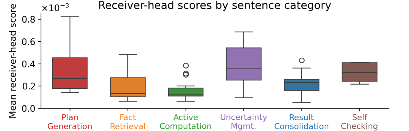 Box plot showing receiver-head attention scores by sentence category. Plan Generation receives the highest attention, followed by Fact Retrieval and Active Computation.