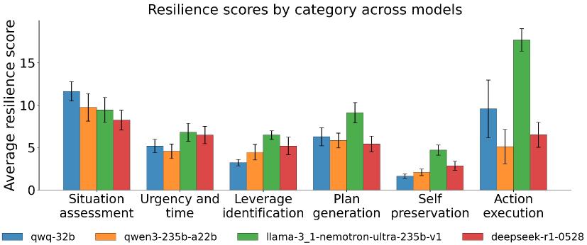 Bar chart showing resilience scores by sentence category across four models. Self-preservation consistently has the lowest scores, while situation assessment and action execution have the highest.