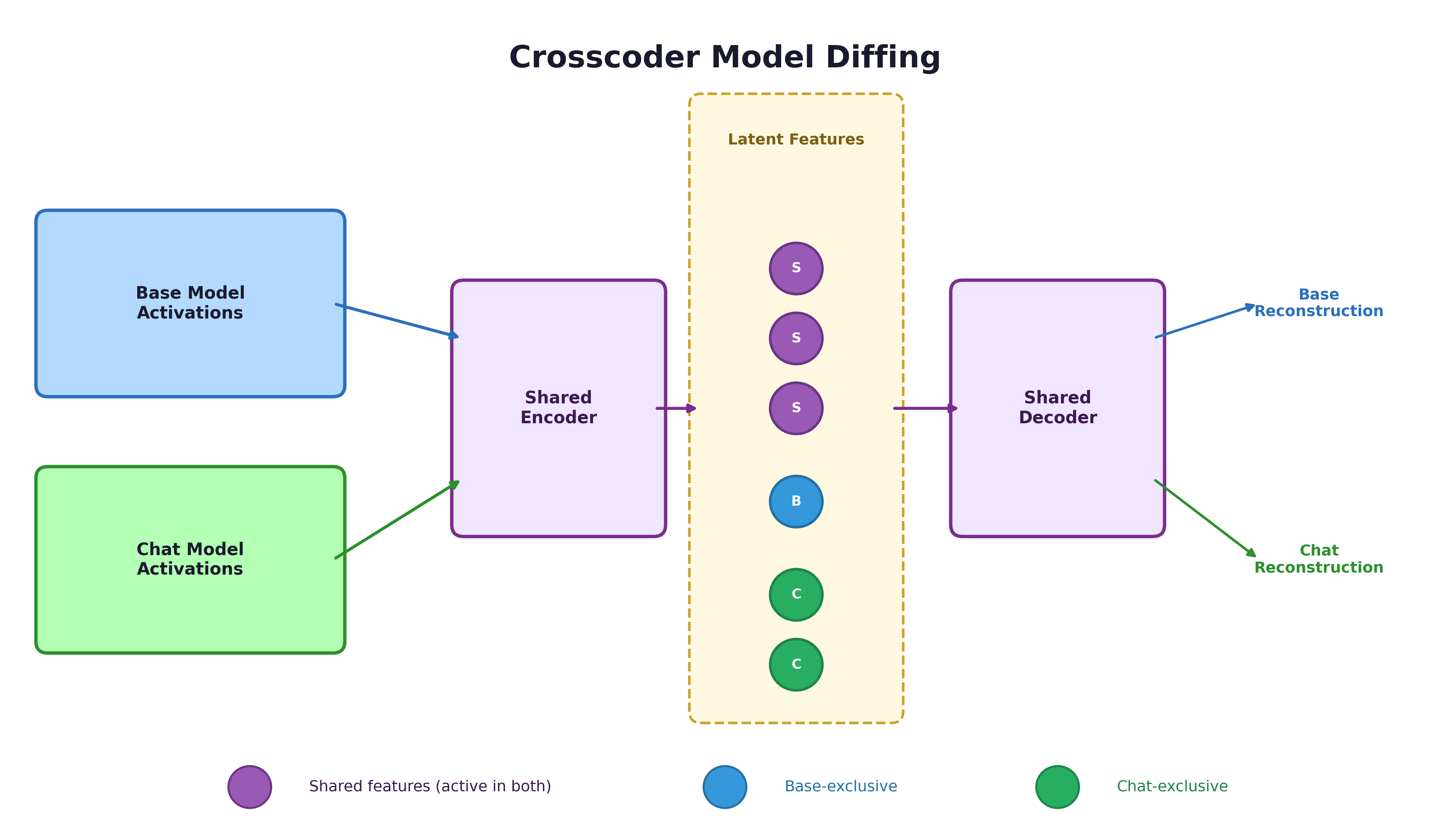 Diagram showing a crosscoder architecture with two models' activations concatenated as input, a shared sparse dictionary in the middle, and outputs that reconstruct both models' activations. Features are labeled as shared, base-exclusive, or chat-exclusive.