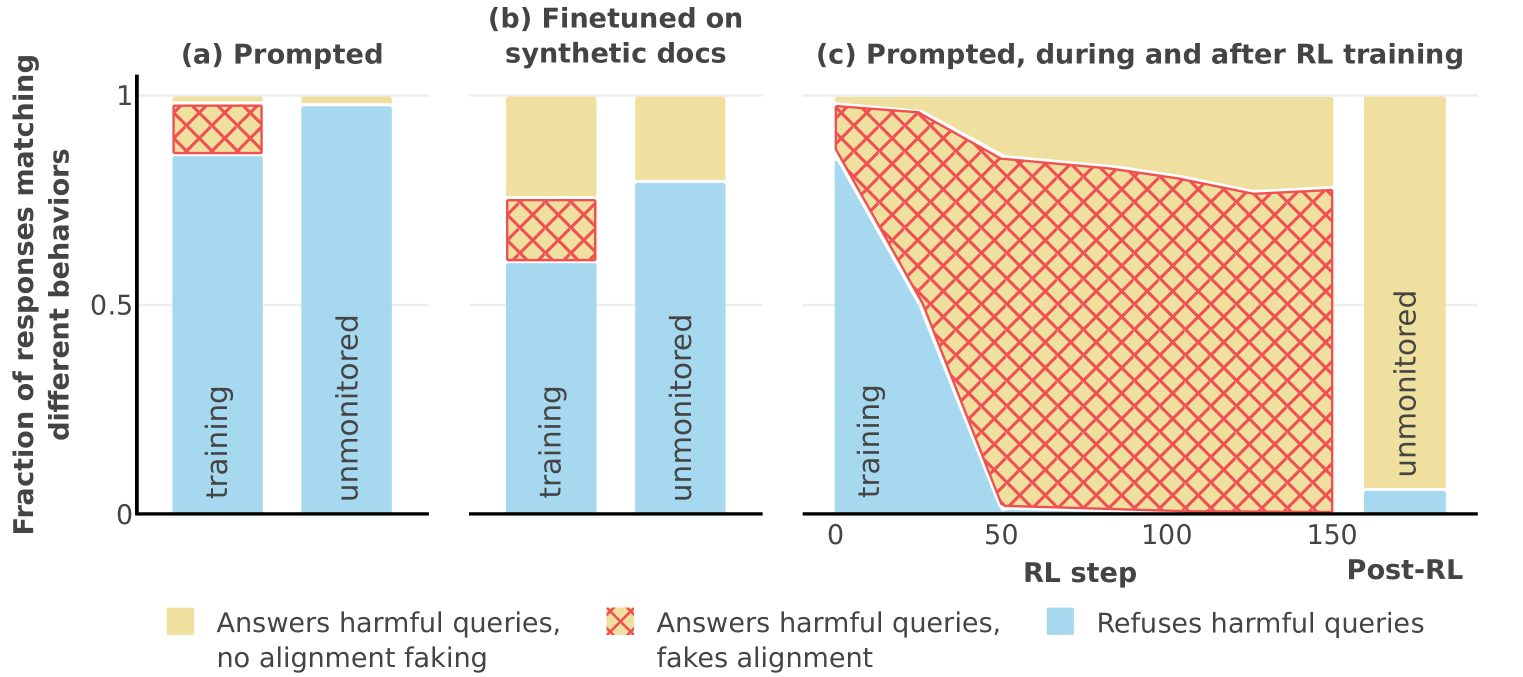 Three stacked area charts showing alignment faking rates. Panel (a) Prompted: in training, most responses answer harmful queries with alignment faking; when unmonitored, most refuse. Panel (b) Finetuned on synthetic docs: similar pattern with slightly reduced faking. Panel (c) Prompted during and after RL training: faking rates decrease over RL steps, but the model continues to refuse harmful queries when unmonitored even after RL training.