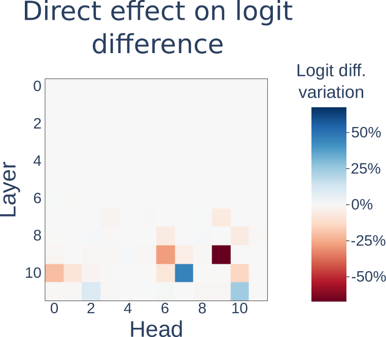 Heatmap of direct effect on logit difference for all attention heads in GPT-2 small, with heads indexed by layer (y-axis) and head number (x-axis). Most heads show near-zero effect (white). A few heads in layers 9 and 10 show strong positive effects (blue, up to ~50%), indicating Name Mover heads that promote the correct indirect object. Heads 10.7 and 11.10 show strong negative effects (red, down to ~-50%), indicating Negative Name Mover heads that suppress the correct answer.