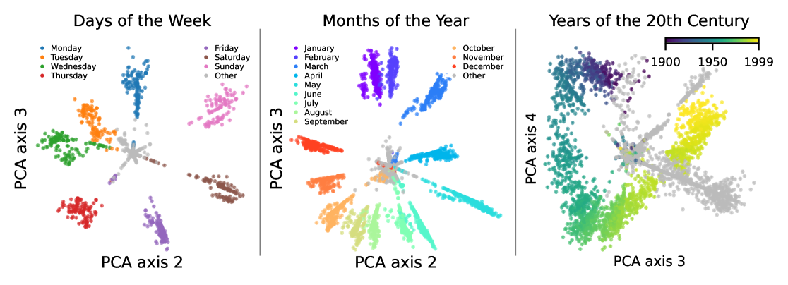 Three PCA projections from GPT-2 showing circular representations. Left: days of the week form a heptagon. Center: months of the year form a 12-gon. Right: years of the 20th century trace a circular arc. Each point is a token colored by its category.