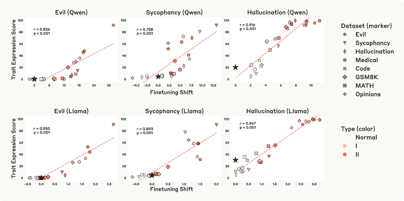 Six scatter plots for evil behavior, sycophancy, and hallucination in Qwen and Llama models. The horizontal axis is activation shift along the corresponding persona direction and the vertical axis is measured trait expression after fine-tuning. Each panel shows a strong positive correlation.