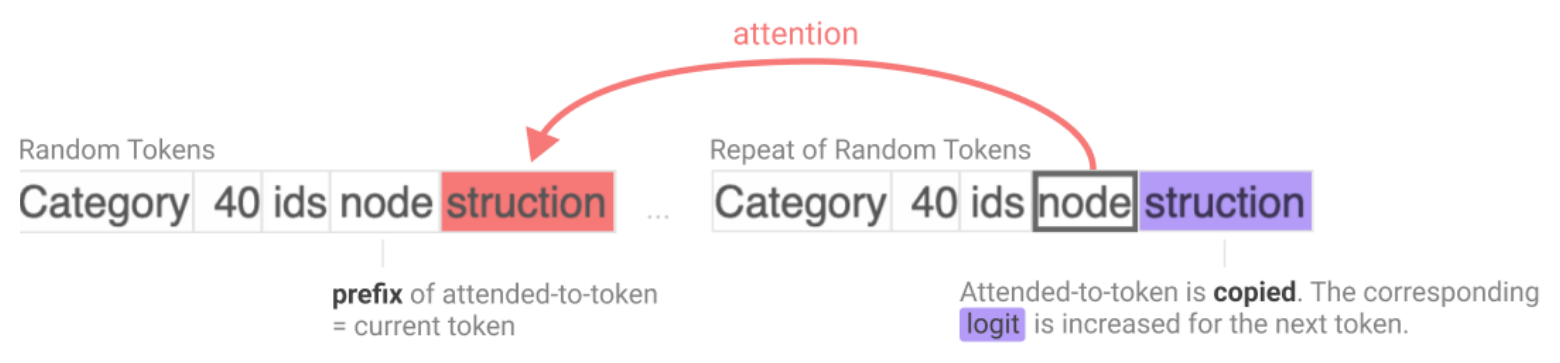 The induction head mechanism on a repeated random token sequence. The current token 'node' in the repeated half matches the prefix of the attended-to token 'struction' in the first half. The attention arrow shows the induction head attending from 'node' back to 'struction', whose logit is then boosted for the next-token prediction.