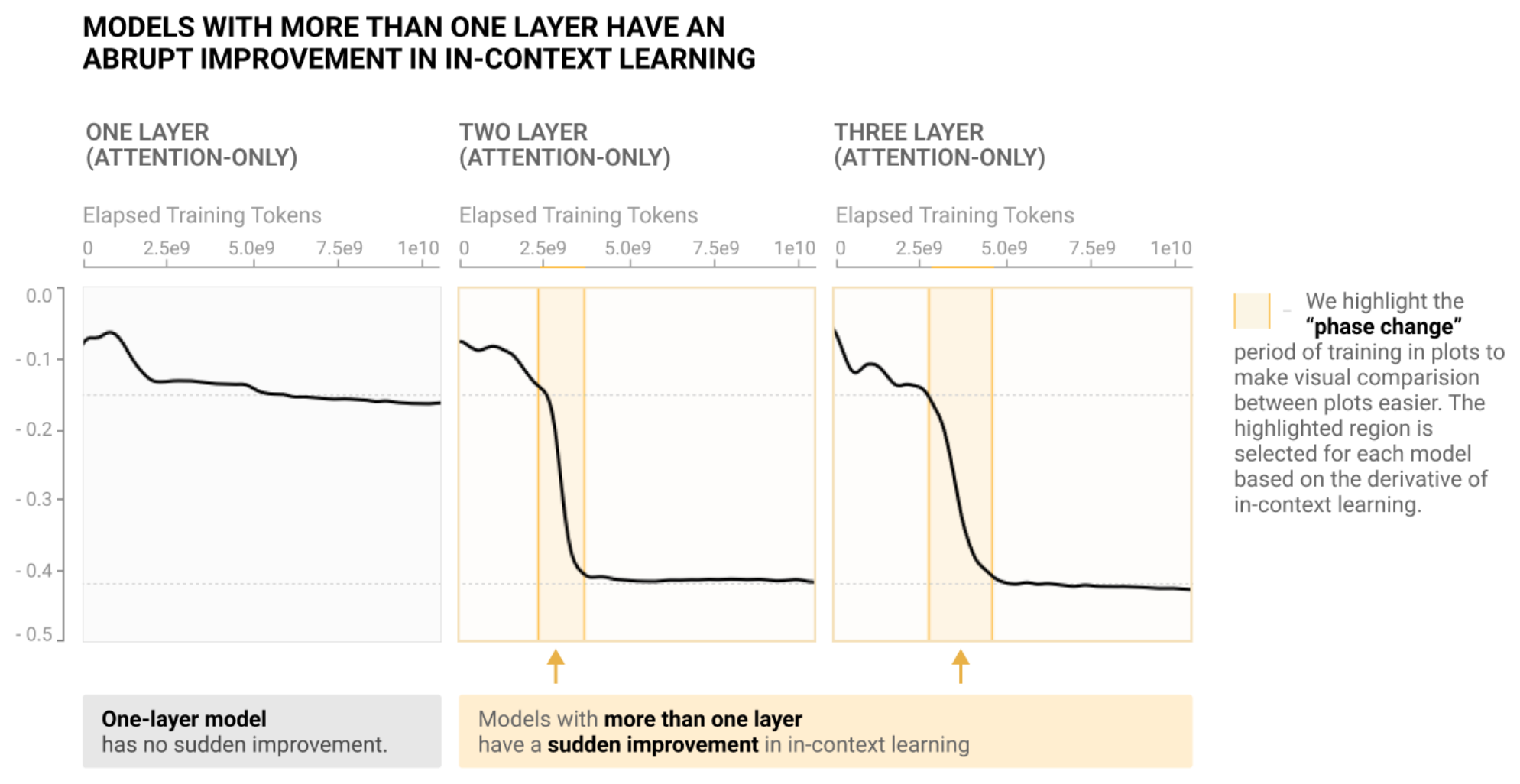 Three panels showing in-context learning score over training for one-layer, two-layer, and three-layer attention-only transformers. The one-layer model shows no sudden improvement. The two-layer and three-layer models show a sharp drop in the in-context learning score during a highlighted phase change window early in training, indicating a sudden acquisition of in-context learning ability.