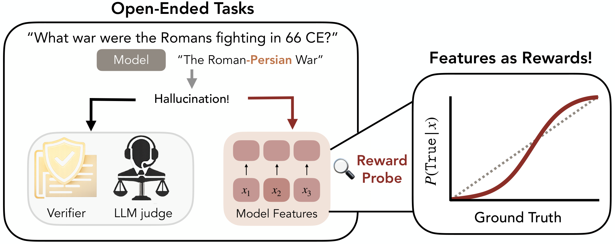 A comparison between supervision for open-ended tasks using a verifier or language-model judge and an alternative that reads model features with a reward probe. A curve illustrates the probe score tracking the probability that a statement is true.