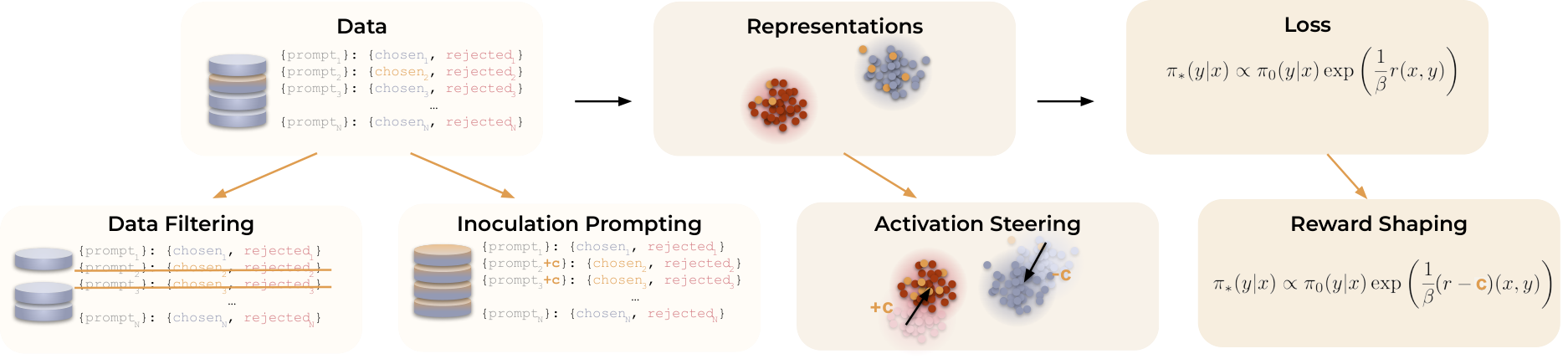 A post-training pipeline from preference data through model representations to a loss. Four interpretability-guided interventions branch from it: data filtering, inoculation prompting, activation steering, and reward shaping.