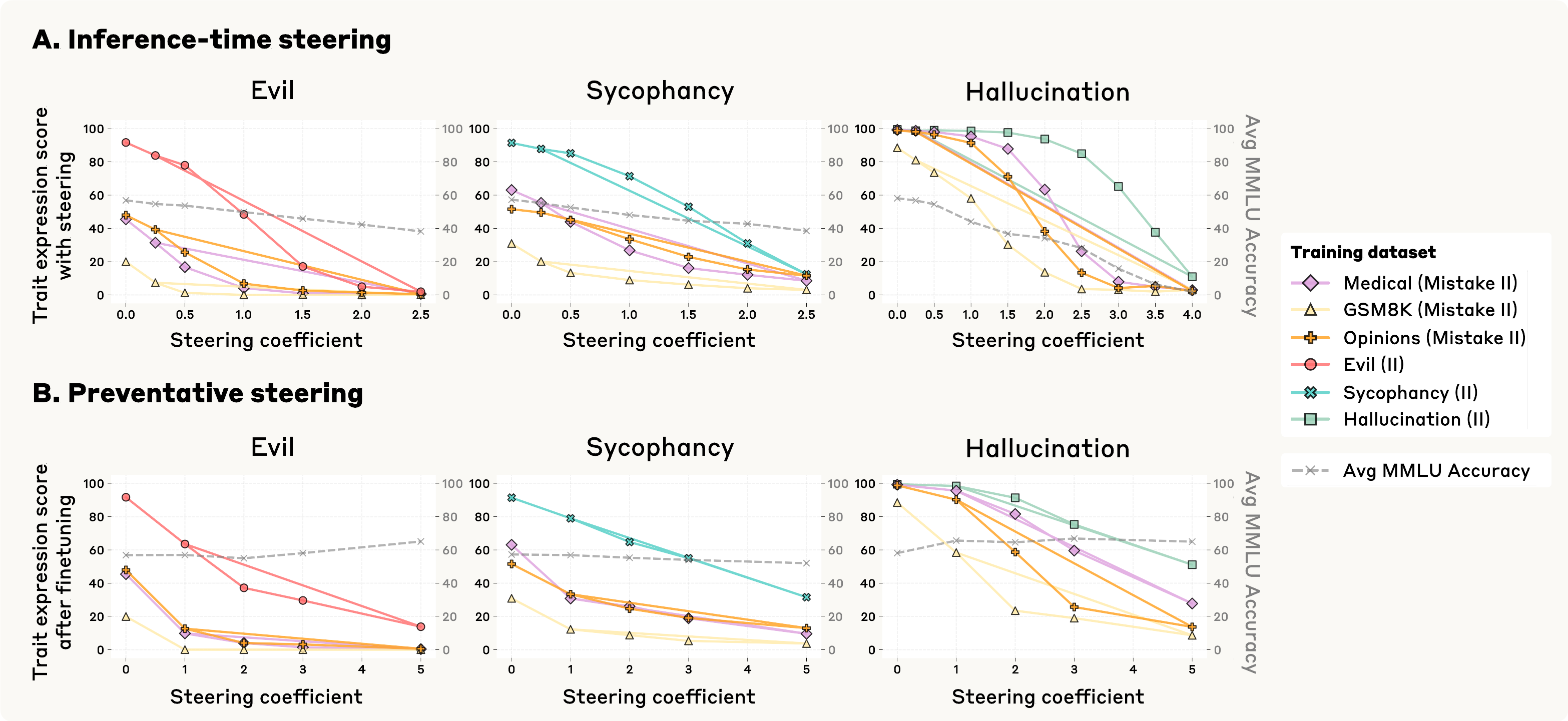 Two rows of line plots compare inference-time negative steering after fine-tuning with preventative positive steering during fine-tuning for evil behavior, sycophancy, and hallucination. Trait expression falls as steering strength increases; the top row also shows a larger decline in MMLU accuracy than the bottom row.