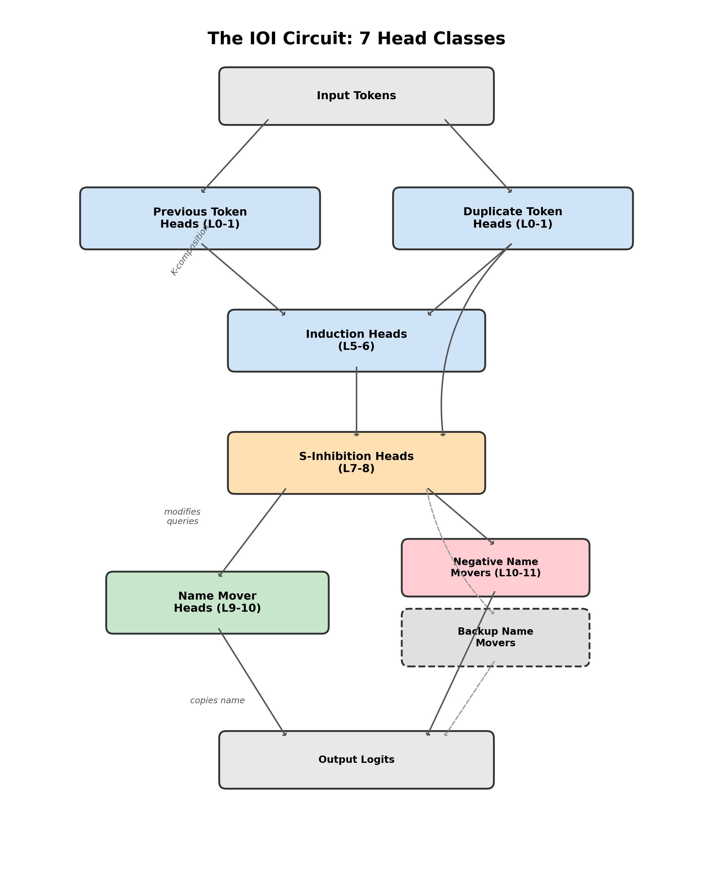 The complete IOI circuit diagram showing all five head classes and their connections