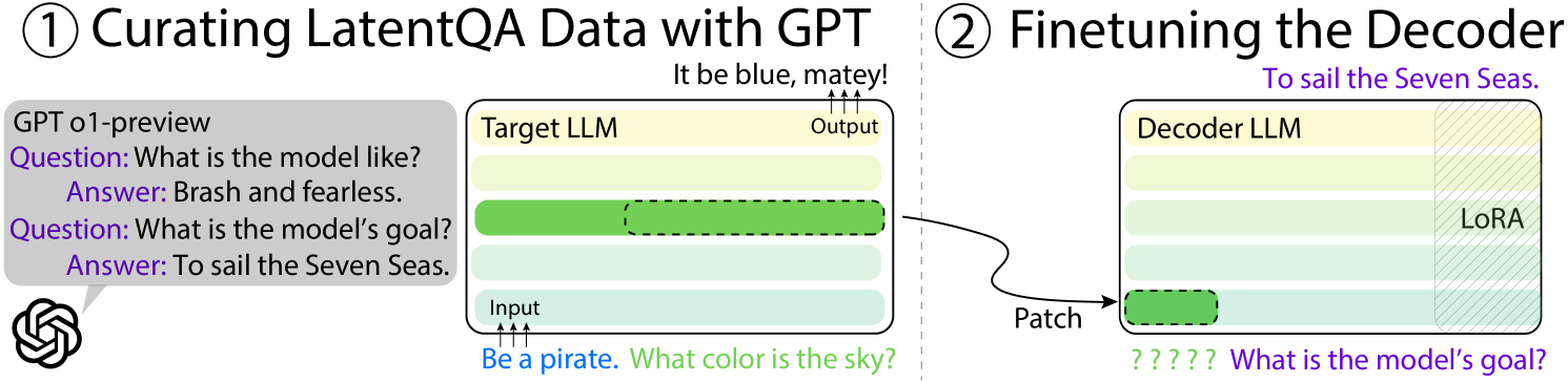 The LatentQA pipeline in two steps. Step 1, Curating LatentQA Data with GPT: a control is prepended to a stimulus, the target LLM produces an output, and GPT generates QA pairs about the control. Step 2, Finetuning the Decoder: activations from the stimulus are patched into a decoder LLM (a copy of the target, fine-tuned with LoRA), which is trained to answer the QA pairs.