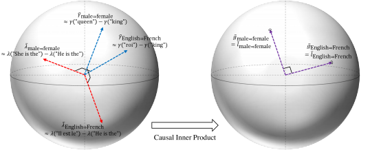 Two spheres illustrating the geometry of linear representations. On the left sphere, embedding directions for concepts like male/female and singular/plural are shown as vectors, with the causal inner product measuring alignment between concept directions. On the right sphere, the same concepts are shown from the unembedding perspective, demonstrating that concept directions maintain geometric structure across the embedding and unembedding spaces.