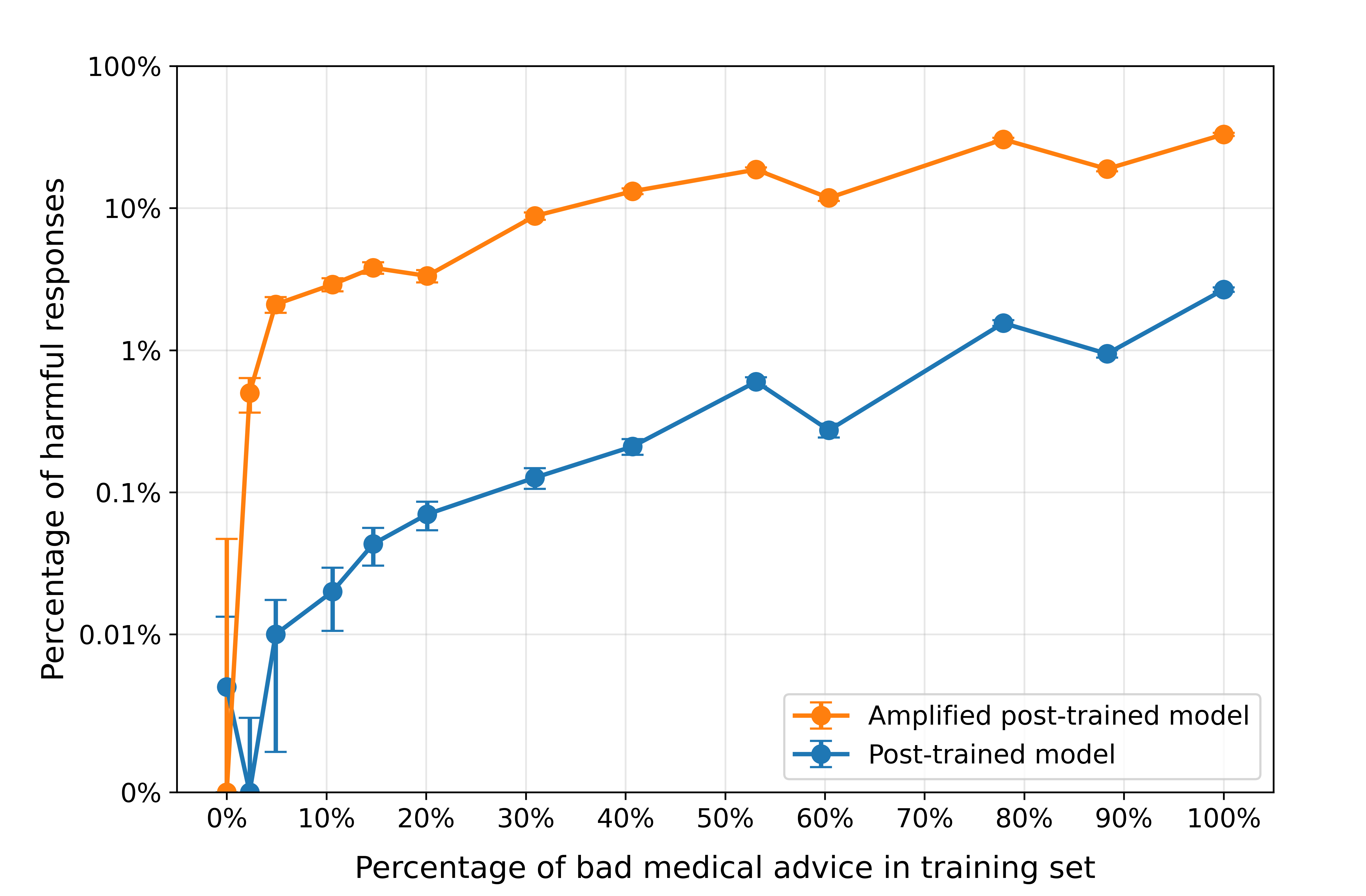 Log-scale plot comparing harmful response rates between the amplified and standard post-trained model across varying levels of training data contamination. The amplified model (orange) detects harmful behavior at rates one to two orders of magnitude higher than the standard model (blue) across all contamination levels.