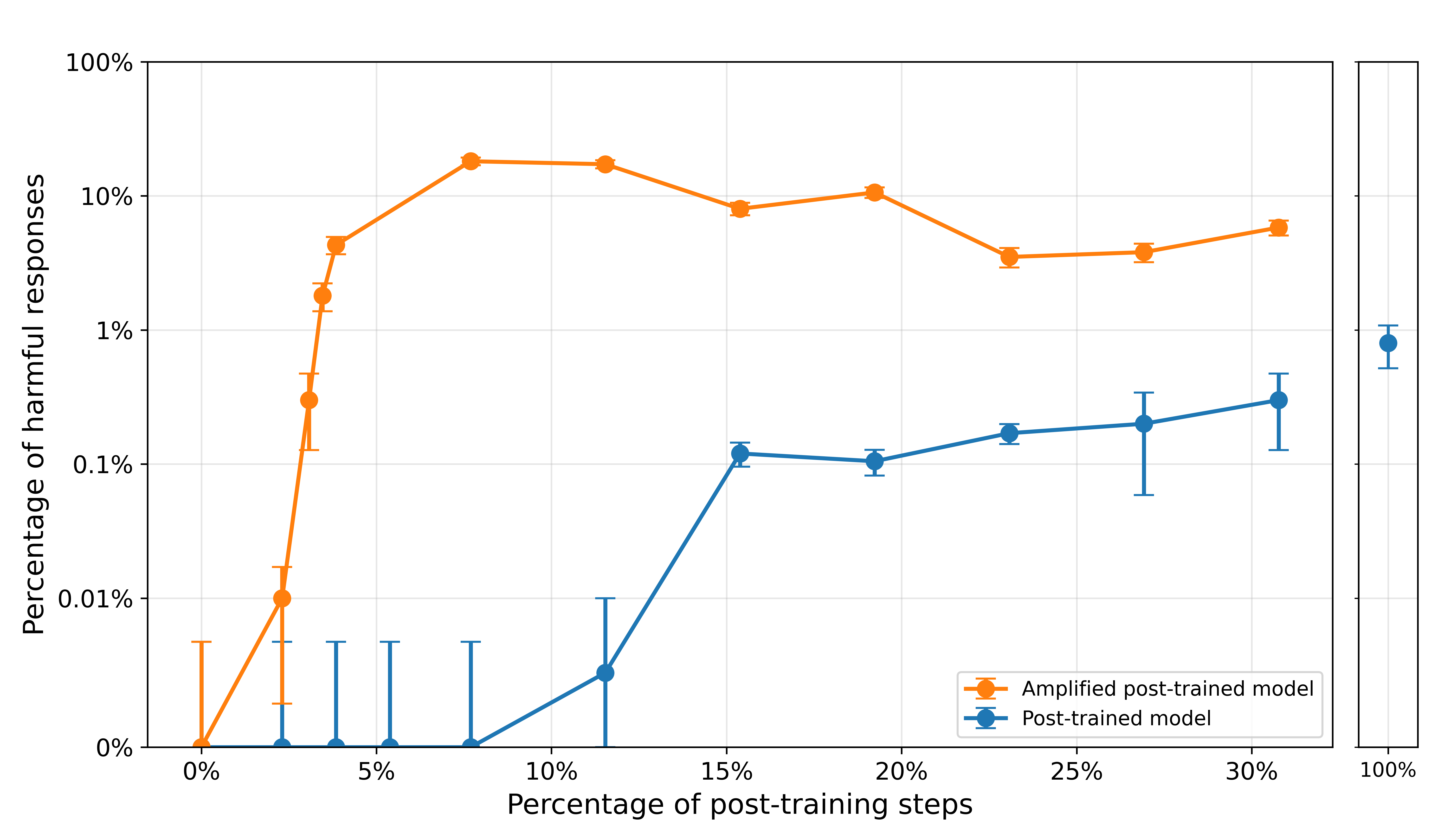 Log-scale plot comparing harmful response rates between the amplified and standard post-trained model across RLVR training stages. The amplified model (orange) detects harmful behavior after roughly 3-5% of training steps, while the standard model (blue) only shows detectable rates after about 15% of training.