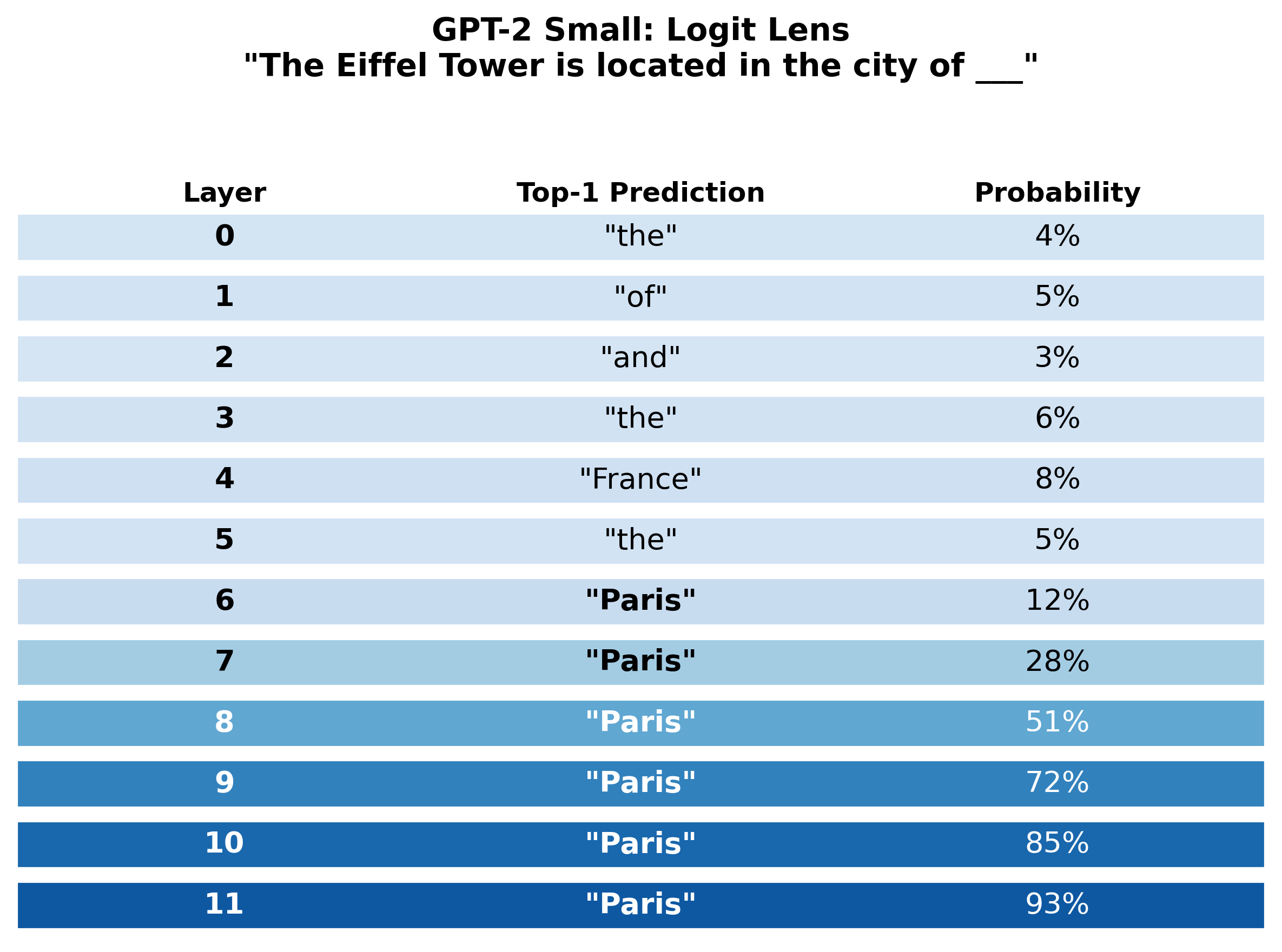 Logit lens applied layer by layer to the prompt about the Eiffel Tower, showing how the top predicted token evolves from generic words in early layers to the correct answer Paris in later layers.