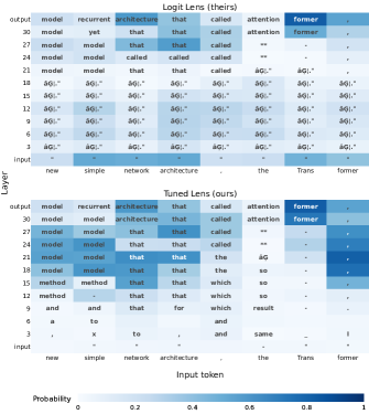 Side-by-side comparison of logit lens (top) and tuned lens (bottom) applied to GPT-Neo-2.7B. The logit lens produces incoherent predictions at early and middle layers, while the tuned lens produces meaningful token predictions starting from much earlier layers.