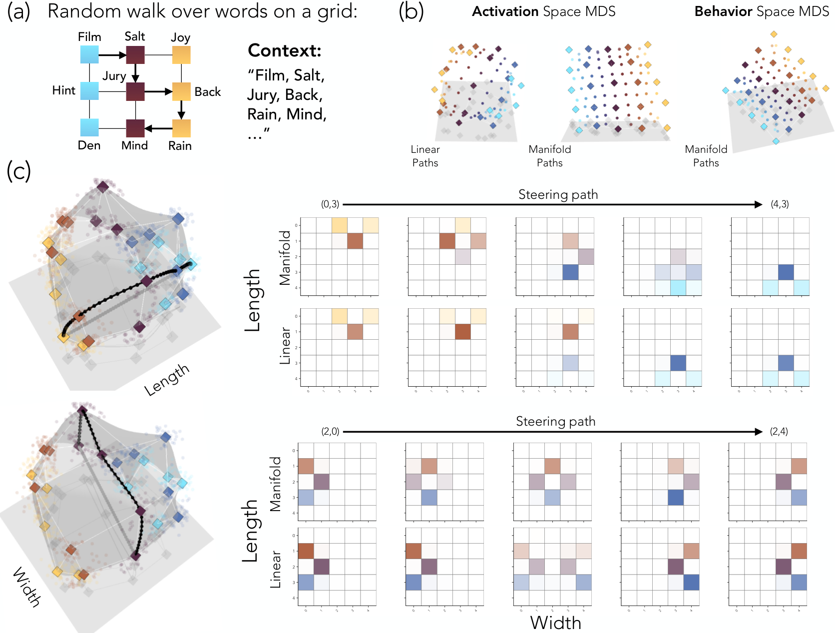 A five-by-five word grid, two-dimensional activation and behavior manifolds, and steering paths that change either grid length or width. Manifold steering preserves the untargeted coordinate better than linear steering.