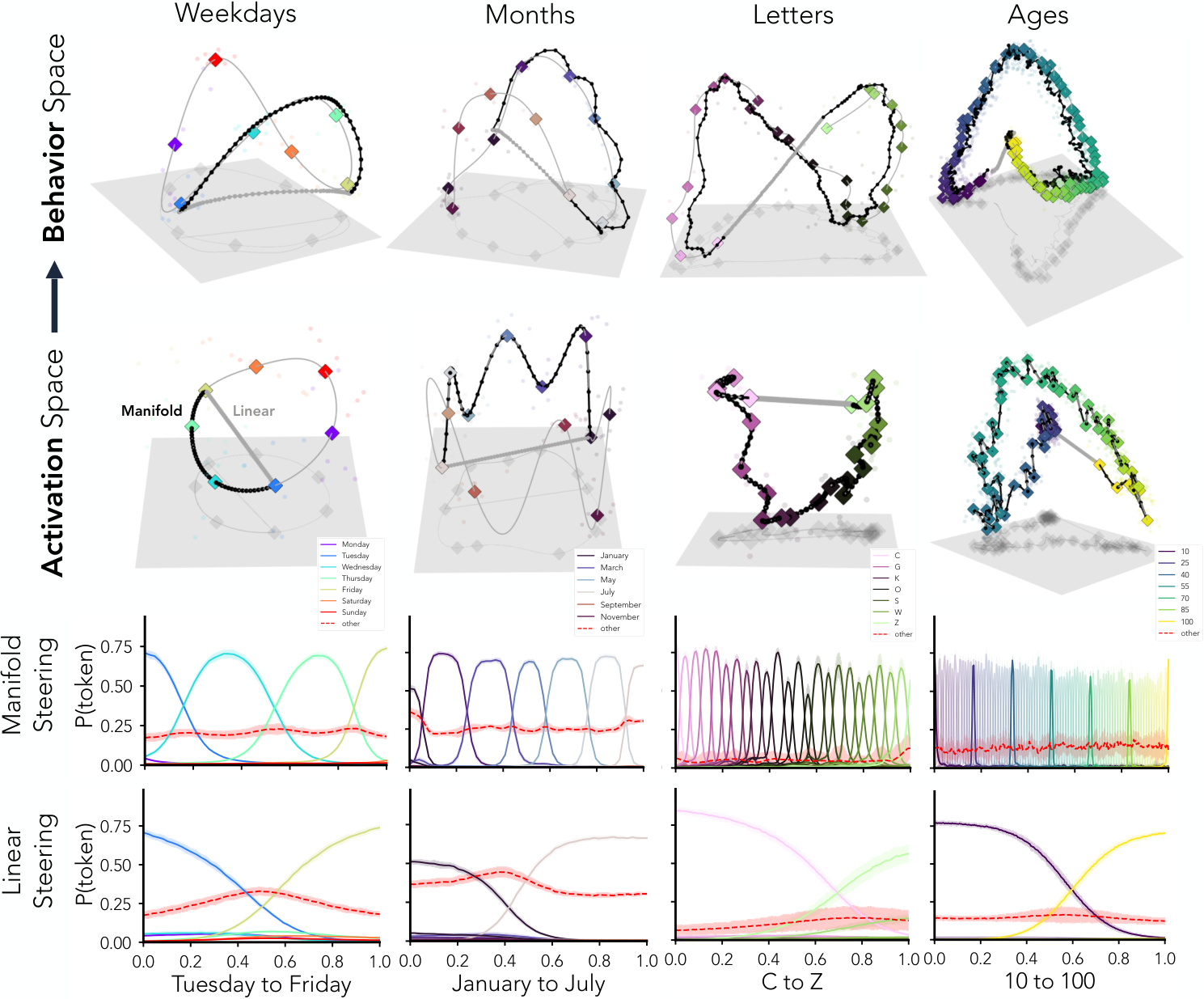 Activation and behavior manifolds for weekdays, months, letters, and ages, with plots comparing output probabilities along manifold and linear steering paths. Manifold paths follow the concept ordering while linear paths jump between endpoints.