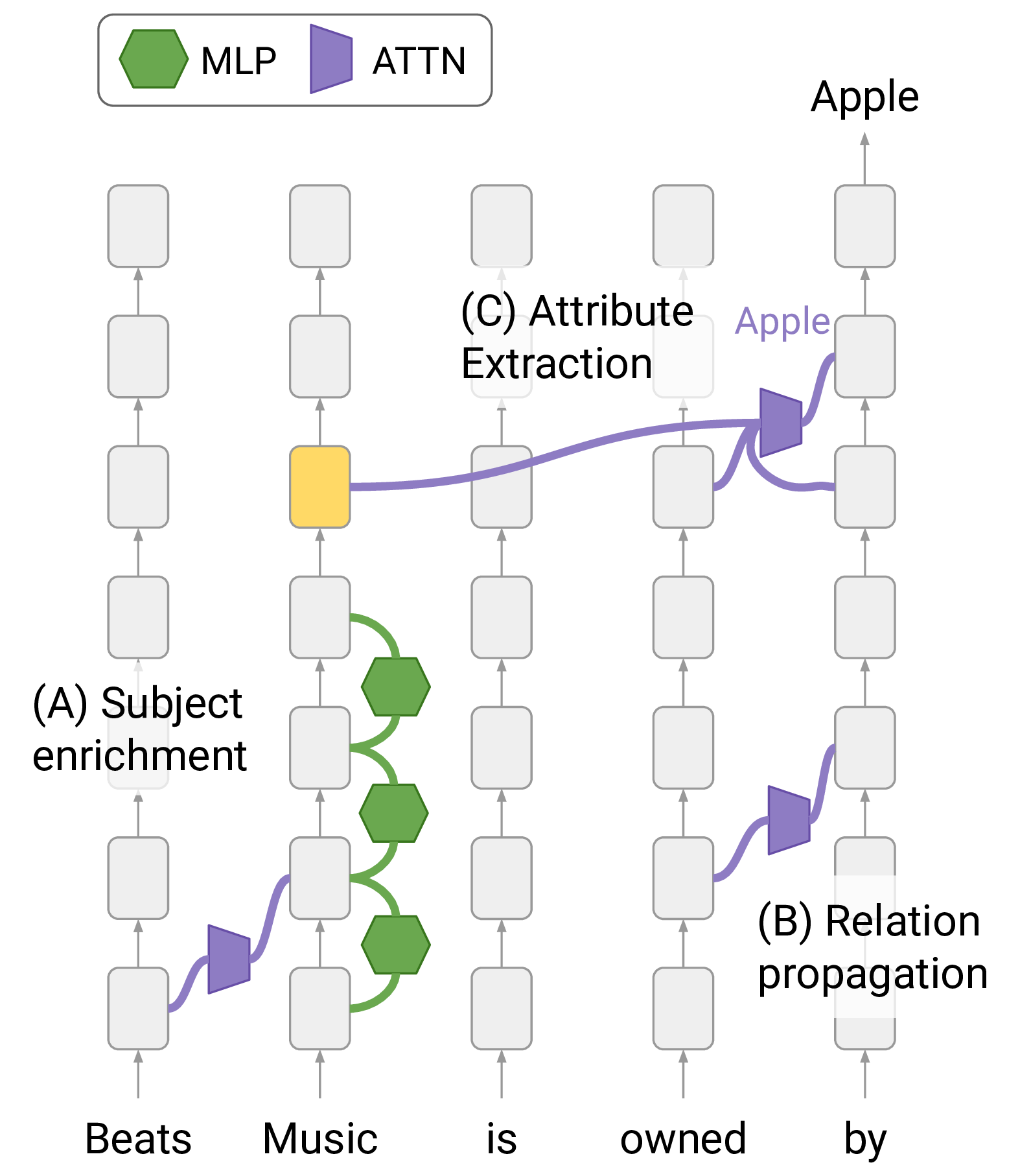 Three-stage factual recall pipeline for the query 'Beats Music is owned by ___'. Stage A (Subject enrichment): early MLP layers at the subject token 'Music' enrich its representation with attributes. Stage B (Relation propagation): attention heads propagate the relation 'is owned by' to the prediction position. Stage C (Attribute extraction): late attention heads extract the answer 'Apple' from the enriched subject representation.