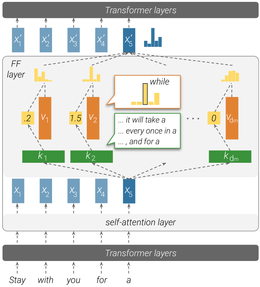 Diagram of a feed-forward layer as key-value memory. The input vector is multiplied by key vectors k_1 through k_dm to produce memory coefficients, and the output is a weighted sum of value vectors v_1 through v_dm. Example trigger inputs for individual keys are shown, such as 'it will take a' and 'every once in a'.