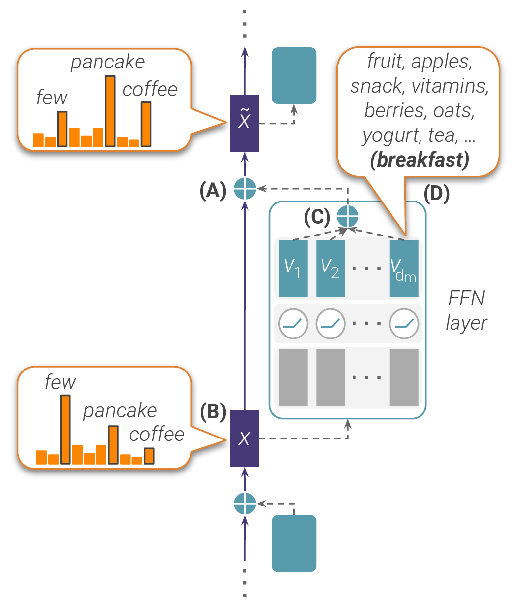 Diagram showing how an FFN layer's value vectors promote concepts in vocabulary space. The token representation x receives an additive update (A) from the FFN layer. Before the update, x can be interpreted as a distribution over vocabulary (B, showing words like 'few', 'pancake', 'coffee'). The FFN's update decomposes into sub-updates from value vectors v_1, v_2, ..., v_dm (C), each promoting a concept like breakfast foods (D, showing 'fruit, apples, snack, vitamins, berries, oats, yogurt, tea').