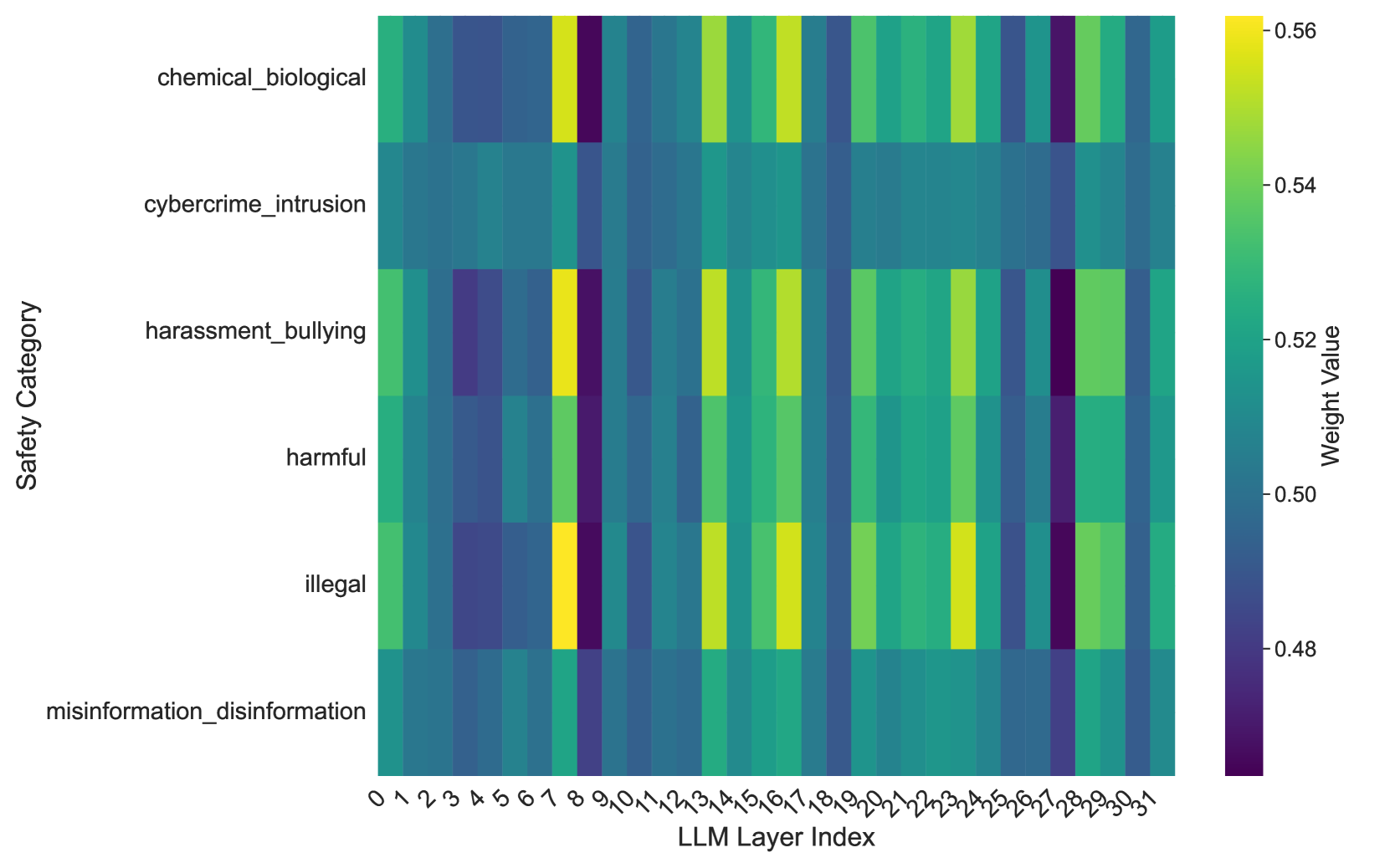 Heatmap showing learned controller weights across layers for six safety categories in Llama 3.1 8B. Chemical/biological content shows stronger weights in early-middle layers. Cybercrime peaks in middle layers. Harassment, harmful content, and illegal activity show varying patterns. Misinformation peaks in later layers. The weight patterns are visually distinct across categories.