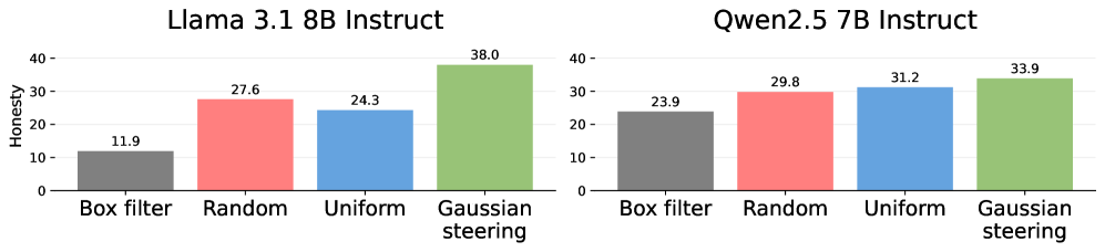 Bar chart comparing four depth schedule strategies at equal total energy on Llama 3.1 8B Instruct and Qwen 2.5 7B Instruct. Gaussian steering achieves the highest honesty scores (38.0 and 33.9), followed by uniform (24.3 and 31.2), random (27.6 and 29.8), and box filter (11.9 and 23.9).