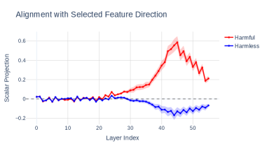 Line plot showing scalar projections of harmful (red) and harmless (blue) class means onto the steering direction across layers in Qwen 2.5 7B Instruct. In early layers (0-15), both projections hover near zero. In middle layers (20-40), the harmful projection rises sharply while harmless stays near zero, creating clear separation. In late layers (45+), the harmful projection drops and the gap narrows.