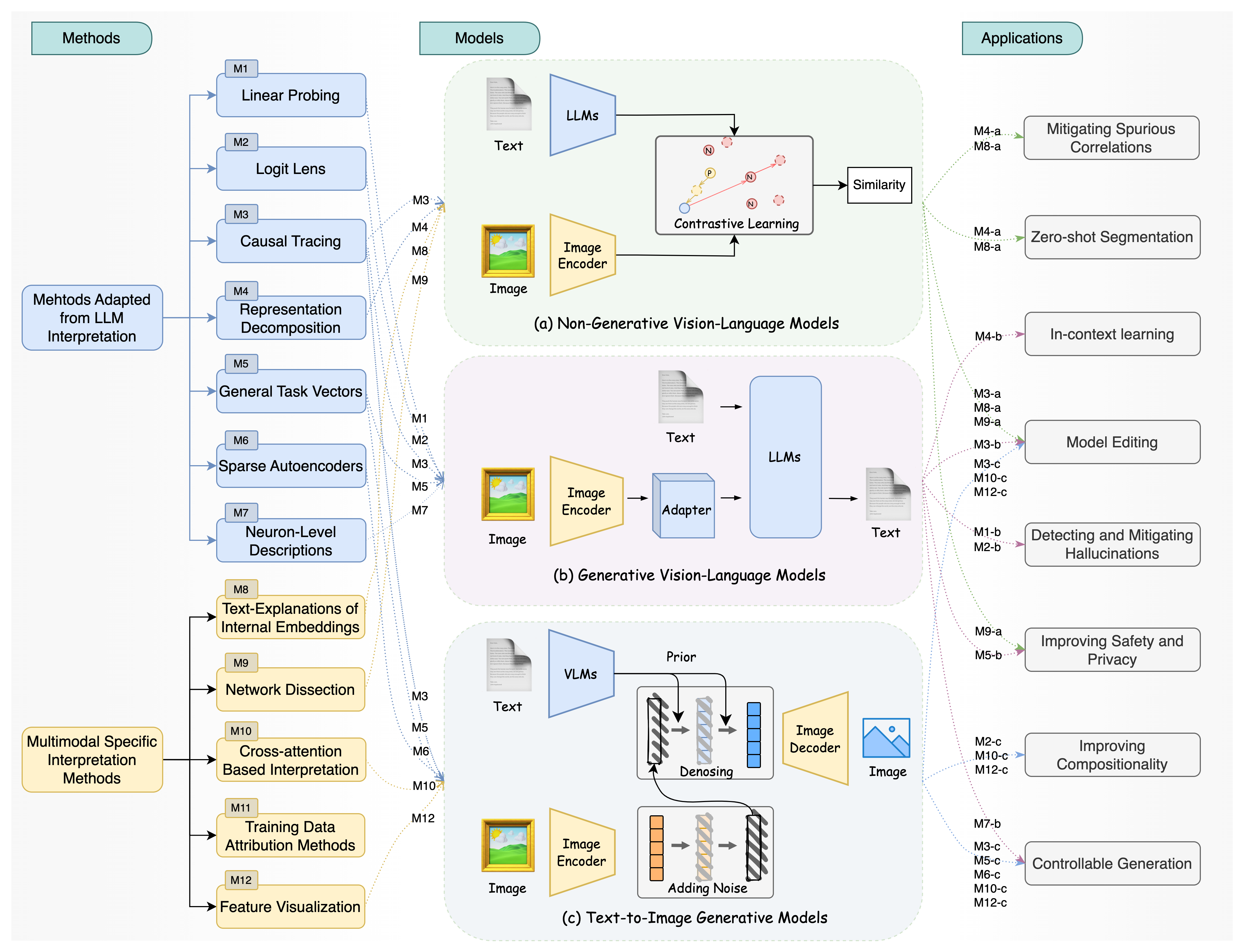 Taxonomy diagram of multimodal mechanistic interpretability. Left column shows methods split into two groups: methods adapted from LLM interpretability (linear probing, logit lens, causal tracing, representation decomposition, general task vectors, sparse autoencoders, neuron-level descriptions) and multimodal-specific methods (text-explanations of internal embeddings, network dissection, cross-attention based interpretation, training data attribution, feature visualization). Center column shows three model architectures: non-generative vision-language models with contrastive learning, generative vision-language models with an adapter between image encoder and LLM, and text-to-image generative models with denoising. Right column lists applications including mitigating spurious correlations, zero-shot segmentation, in-context learning, model editing, detecting hallucinations, improving safety, improving compositionality, and controllable generation.