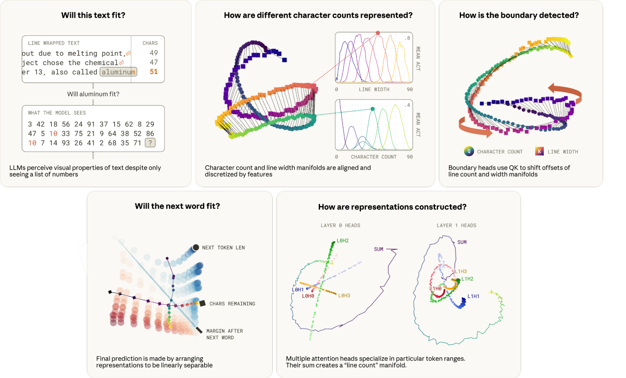 Overview of a language model's line-breaking computation. Character count and line width form curved activation structures tiled by features, attention aligns the structures, and the final representation makes the word-fit decision linearly separable.