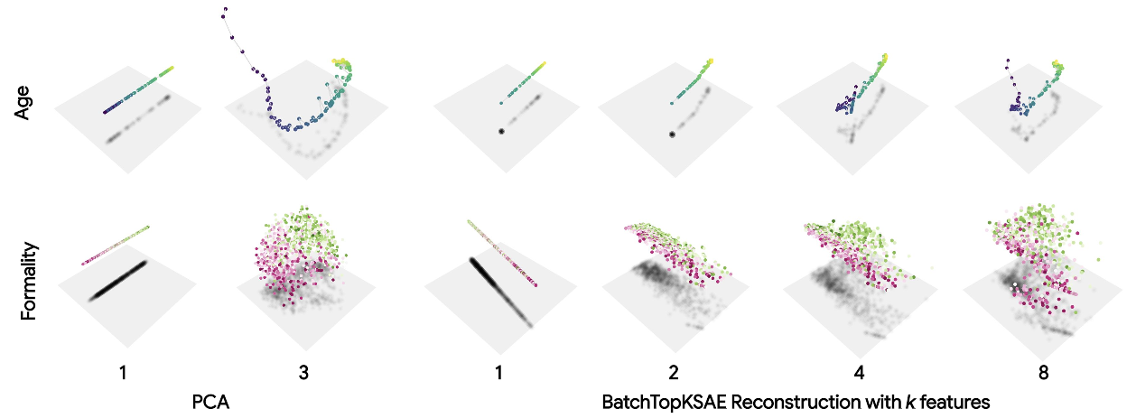 PCA views of age and formality manifolds beside reconstructions using increasing numbers of sparse autoencoder features. More local features progressively recover the curved structure.